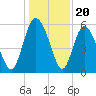 Fields Point tide chart for Saturday, December 20, 2025