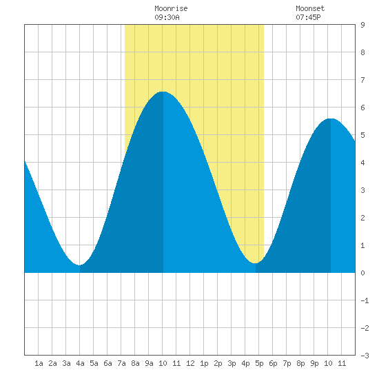 Fields Point tide chart for Monday, December 22, 2025