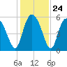 Fields Point tide chart for Wednesday, December 24, 2025