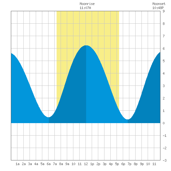 Fields Point tide chart for Thursday, December 25, 2025