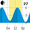 Fields Point tide chart for Saturday, December 27, 2025