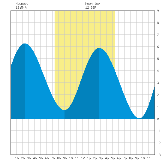 Fields Point tide chart for Sunday, December 28, 2025
