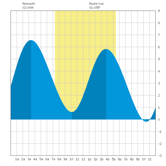 Fields Point tide chart for Monday, December 29, 2025