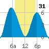 Fields Point tide chart for Wednesday, December 31, 2025