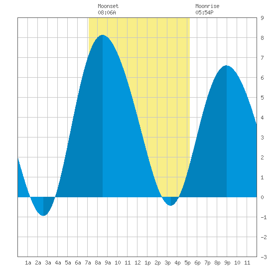 Fields Point tide chart for Friday, December 5, 2025