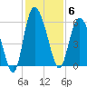 Fields Point tide chart for Saturday, December 6, 2025