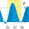 Fields Point tide chart for Sunday, December 7, 2025