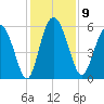 Fields Point tide chart for Tuesday, December 9, 2025