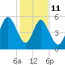Fields Point tide chart for Sunday, January 11, 2026
