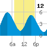 Fields Point tide chart for Monday, January 12, 2026