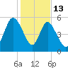 Fields Point tide chart for Tuesday, January 13, 2026