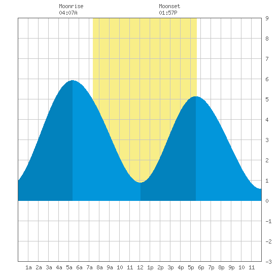 Fields Point tide chart for Wednesday, January 14, 2026