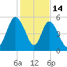 Fields Point tide chart for Wednesday, January 14, 2026