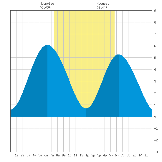 Fields Point tide chart for Thursday, January 15, 2026