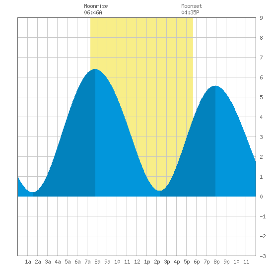 Fields Point tide chart for Saturday, January 17, 2026