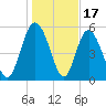 Fields Point tide chart for Saturday, January 17, 2026