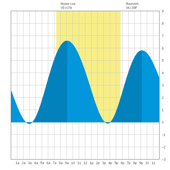 Fields Point tide chart for Monday, January 19, 2026