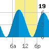 Fields Point tide chart for Monday, January 19, 2026
