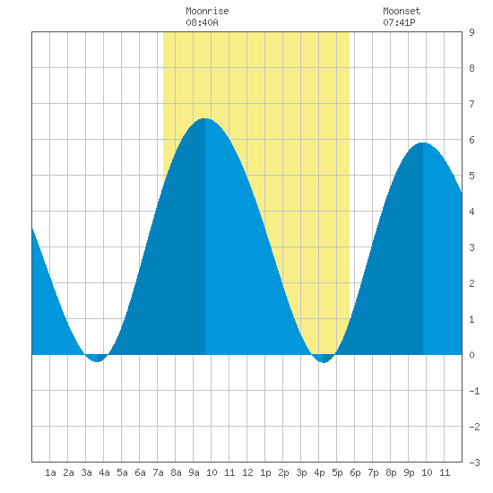 Fields Point tide chart for Tuesday, January 20, 2026