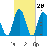 Fields Point tide chart for Tuesday, January 20, 2026
