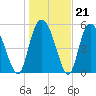 Fields Point tide chart for Wednesday, January 21, 2026