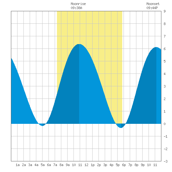 Fields Point tide chart for Thursday, January 22, 2026