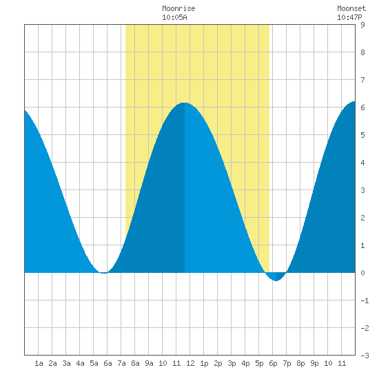 Fields Point tide chart for Friday, January 23, 2026