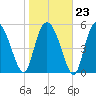 Fields Point tide chart for Friday, January 23, 2026