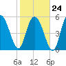 Fields Point tide chart for Saturday, January 24, 2026