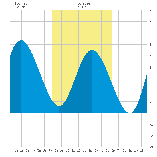 Fields Point tide chart for Monday, January 26, 2026