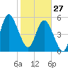 Fields Point tide chart for Tuesday, January 27, 2026