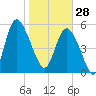 Fields Point tide chart for Wednesday, January 28, 2026