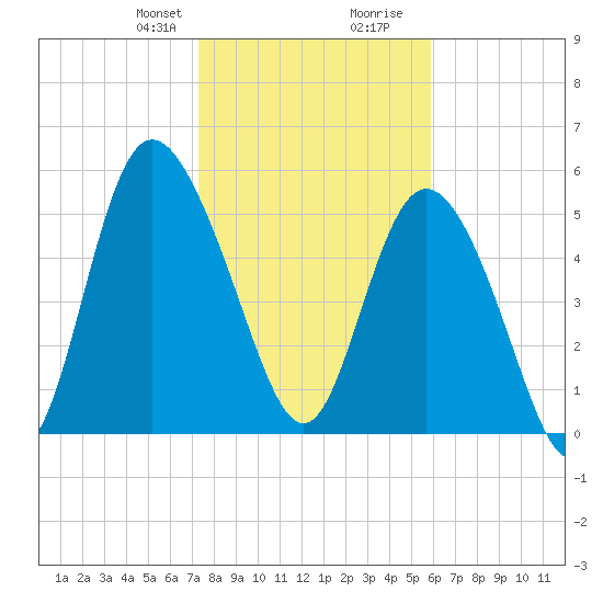 Fields Point tide chart for Thursday, January 29, 2026