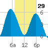 Fields Point tide chart for Thursday, January 29, 2026