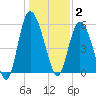 Fields Point tide chart for Friday, January 2, 2026
