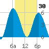Fields Point tide chart for Friday, January 30, 2026
