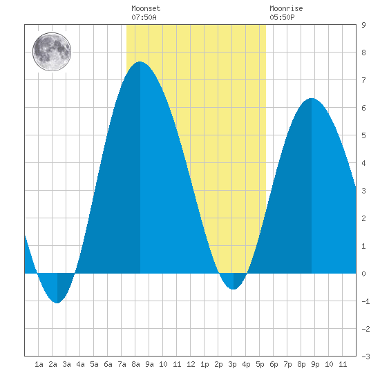 Fields Point tide chart for Saturday, January 3, 2026