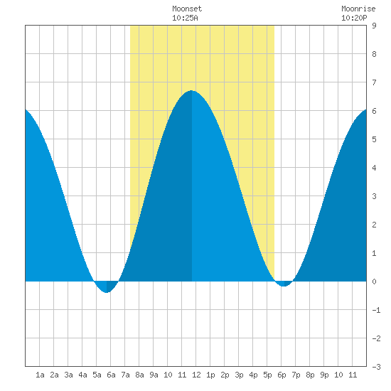 Fields Point tide chart for Wednesday, January 7, 2026
