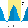 Fields Point tide chart for Wednesday, January 7, 2026