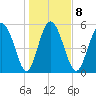 Fields Point tide chart for Thursday, January 8, 2026