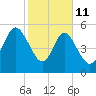 Fields Point tide chart for Wednesday, February 11, 2026
