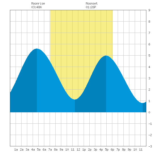 Fields Point tide chart for Thursday, February 12, 2026