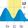 Fields Point tide chart for Thursday, February 12, 2026