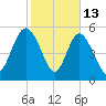 Fields Point tide chart for Friday, February 13, 2026