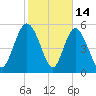 Fields Point tide chart for Saturday, February 14, 2026