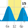 Fields Point tide chart for Sunday, February 15, 2026