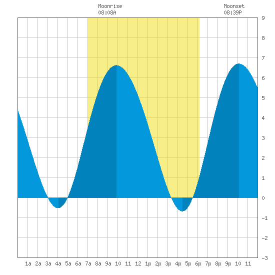 Fields Point tide chart for Thursday, February 19, 2026