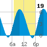 Fields Point tide chart for Thursday, February 19, 2026
