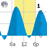 Fields Point tide chart for Sunday, February 1, 2026