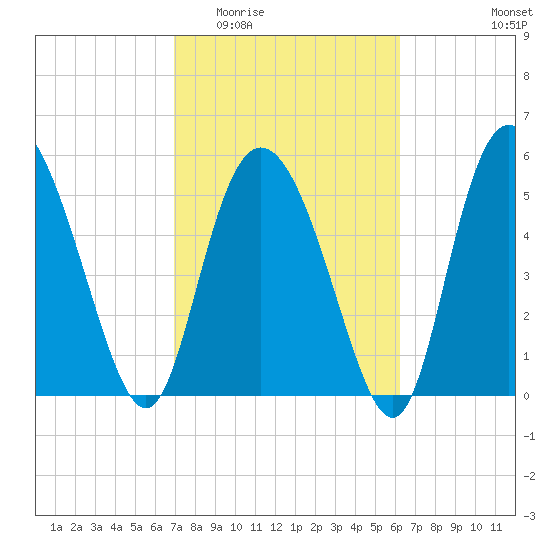 Fields Point tide chart for Saturday, February 21, 2026